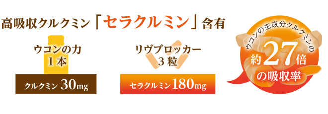 高吸収のクルクミン「セラクルミン」含有 ウコン主成分のクルクミンの約25倍の吸収率